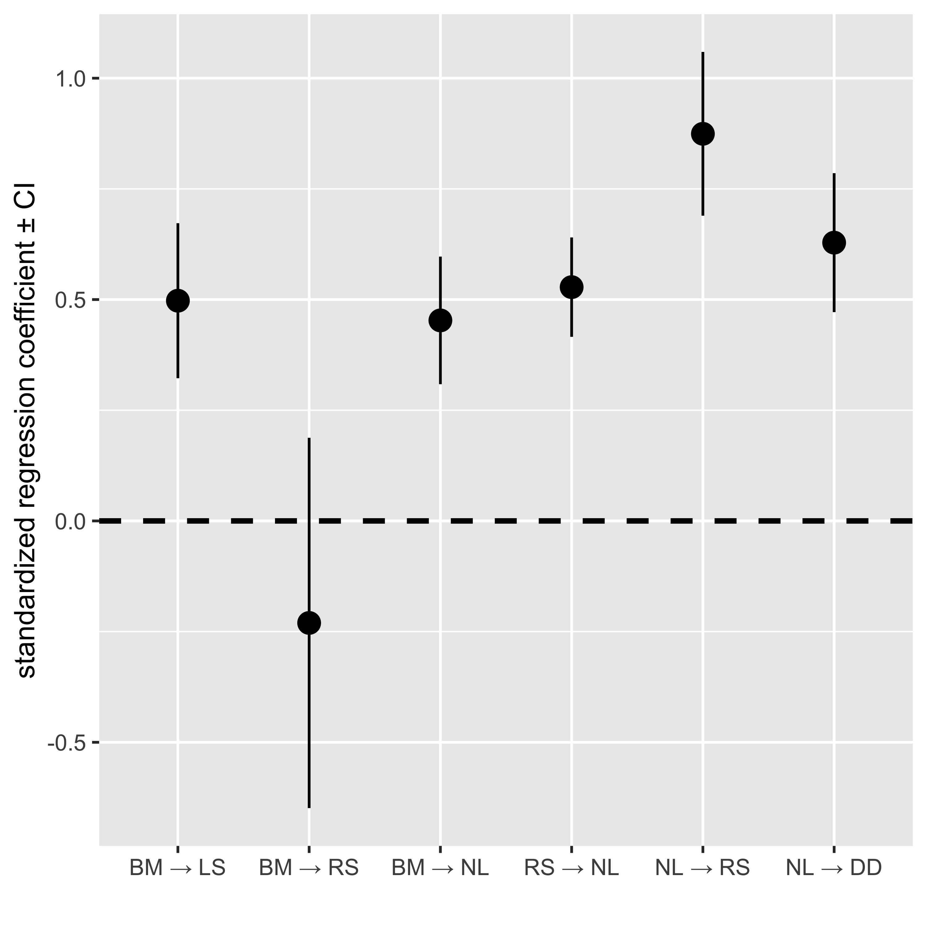 A point and error bar plot of the averaged path coefficients, one path per position along the horizontal axis, with a dashed horizontal line at zero.