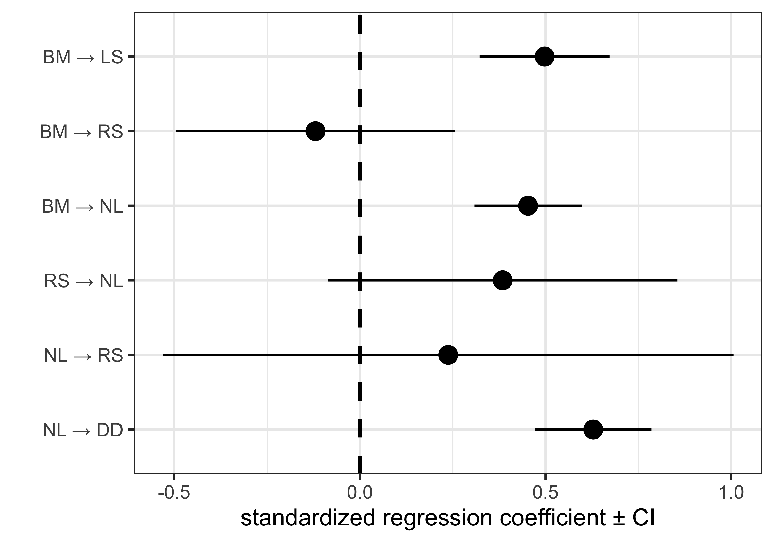 The same coefficient plot for the fully averaged model, drawn horizontally in black and white. Several intervals now overlap zero, reflecting the shrinkage of weakly supported paths.